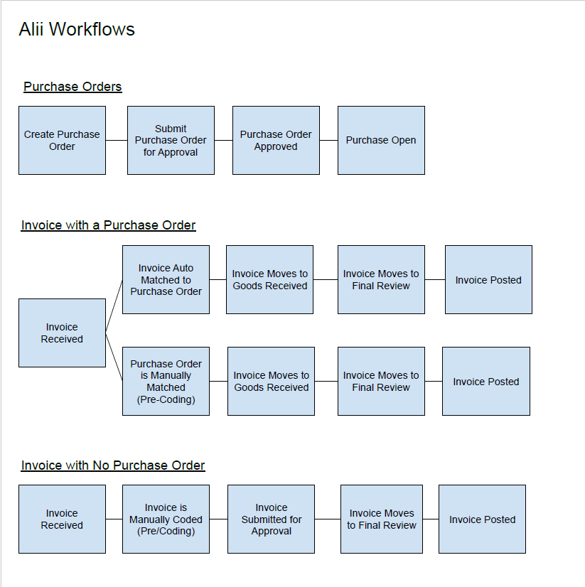 What is the Alii Workflow – Alii Knowledge Base